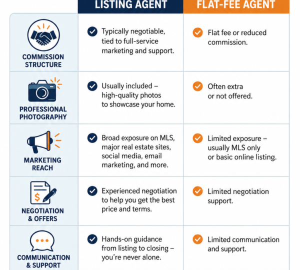 Comparison of full-service vs discount listing agents for San Diego home sellers