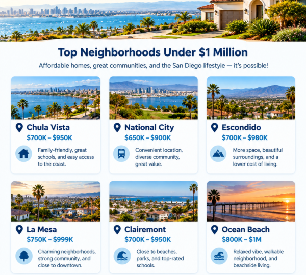  San Diego homes under 1 million 2026