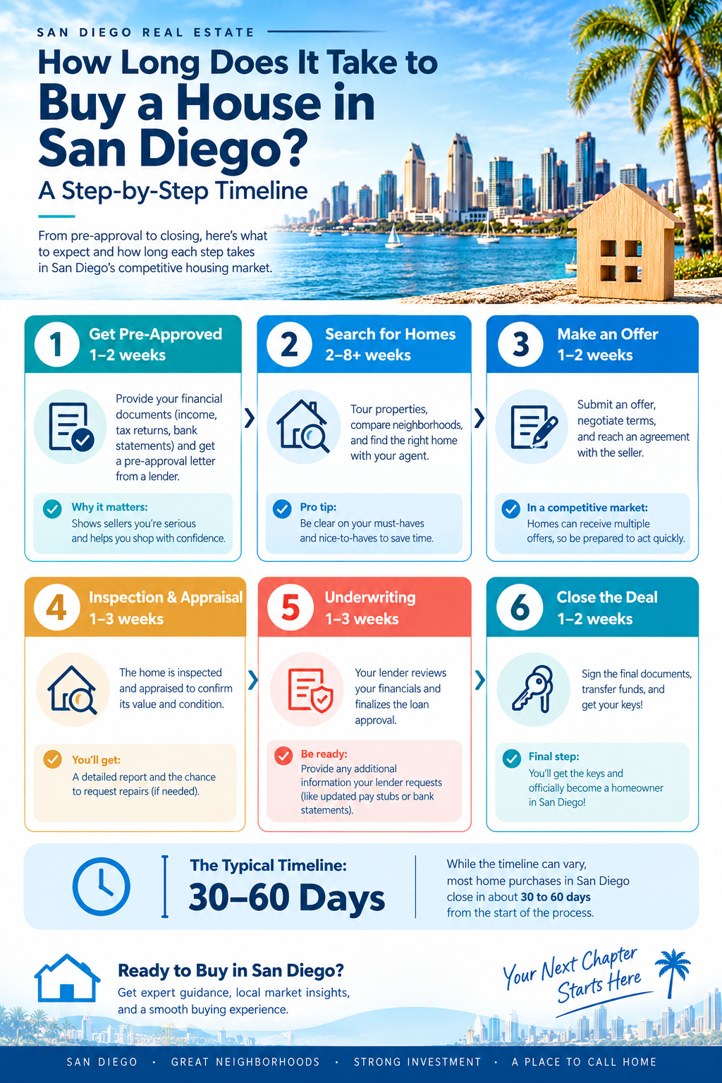 nfographic timeline showing the five stages of buying a house in San Diego from pre-approval to closing