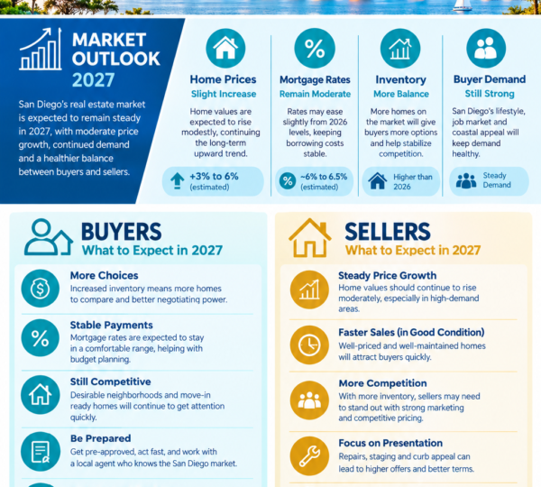 San Diego housing market forecast 2027 with projected home prices, mortgage rates, inventory, and buyer and seller trends