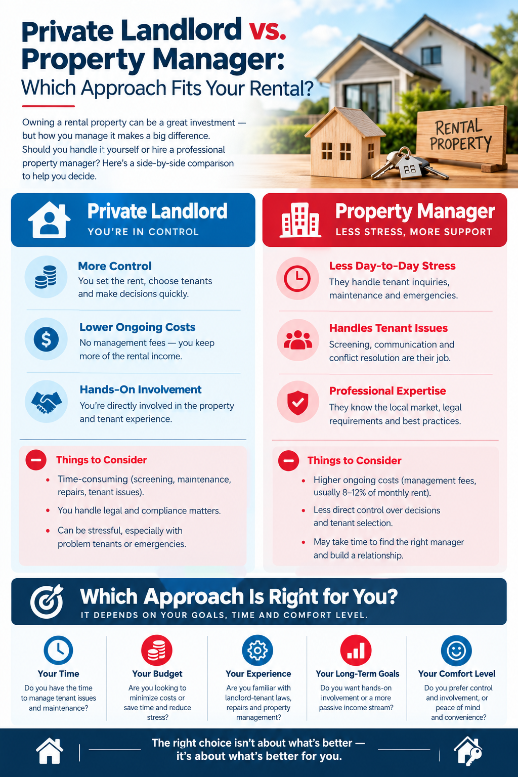Table comparing private landlord and property manager on cost, time, maintenance, marketing, screening and legal risk 