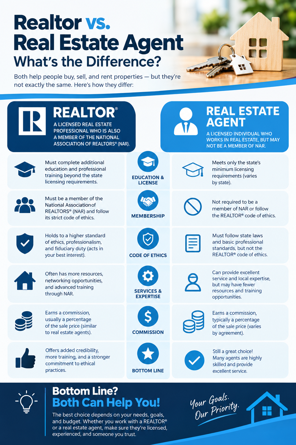 Chart comparing Realtor and real estate agent membership